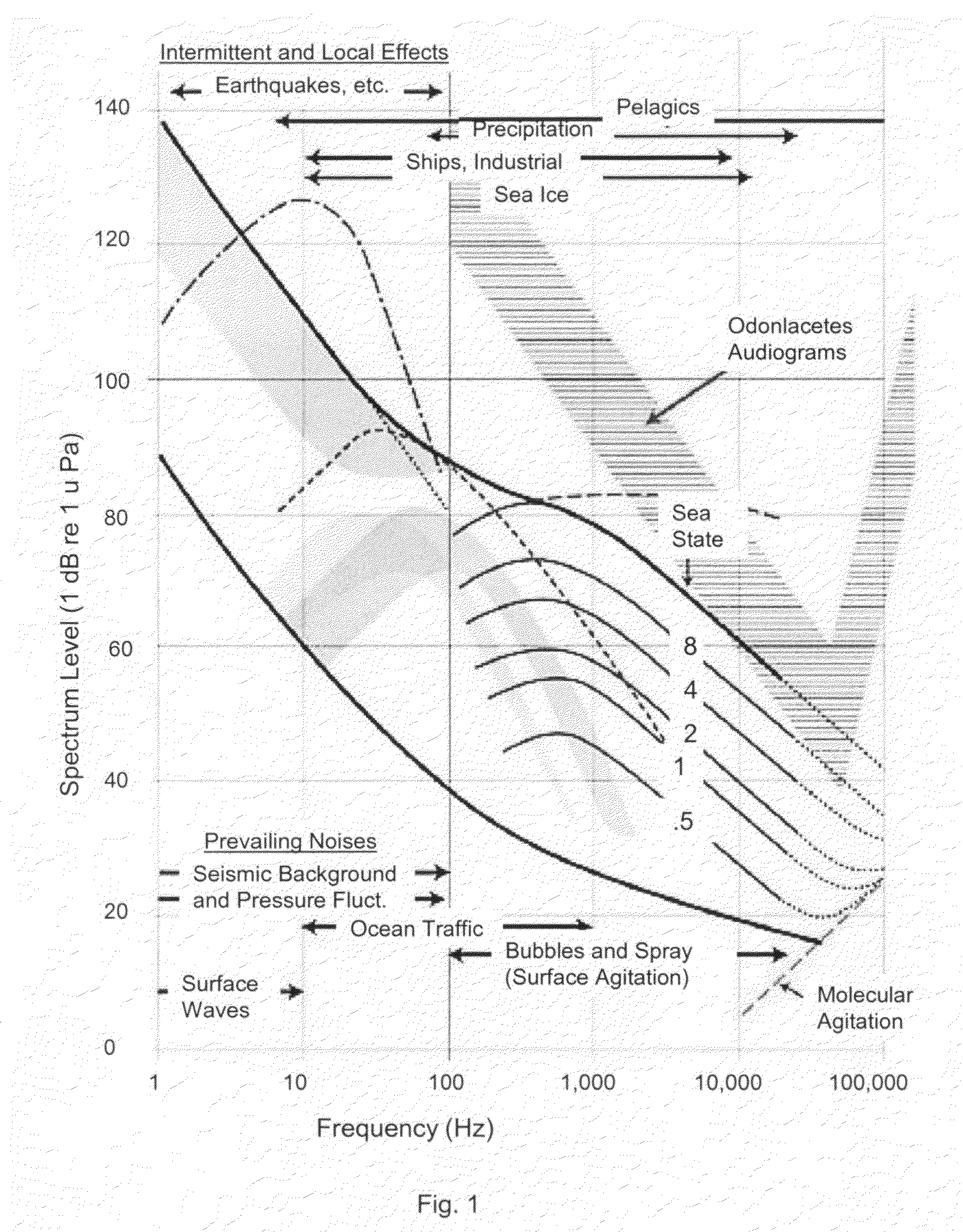 Method and apparatus for altering and/or minimizing underwater noise