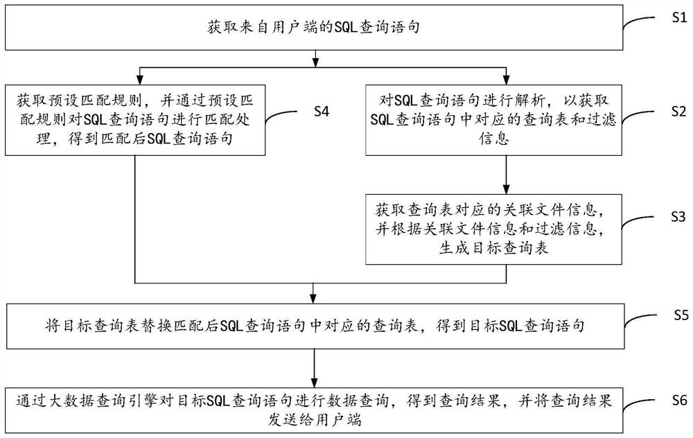 Data query method and device based on big data query engine, equipment and medium