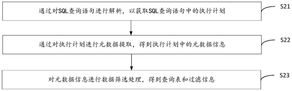 Data query method and device based on big data query engine, equipment and medium