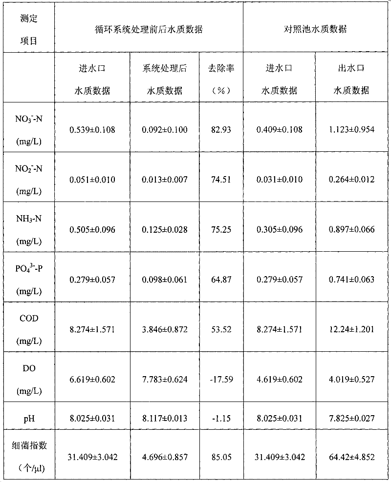 Method for regulating and controlling water quality of fully enclosed circulation sea-water industrial mariculture