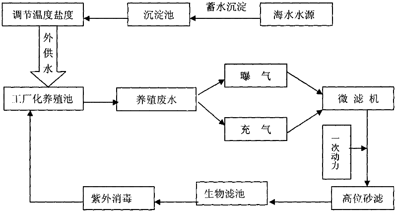 Method for regulating and controlling water quality of fully enclosed circulation sea-water industrial mariculture