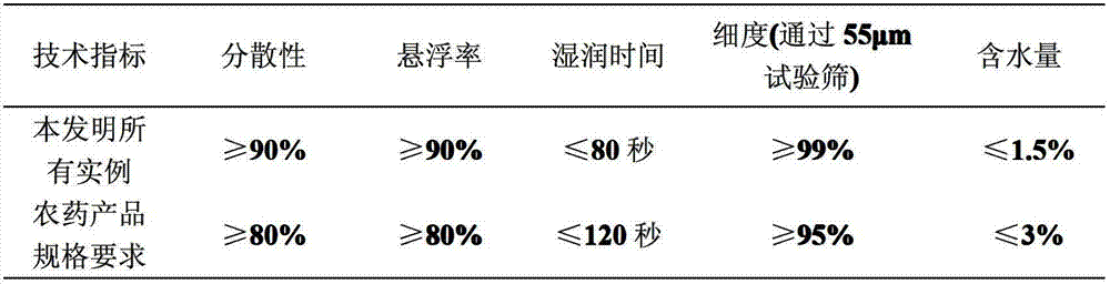 Pesticide composition containing spiromesifen and carbamates