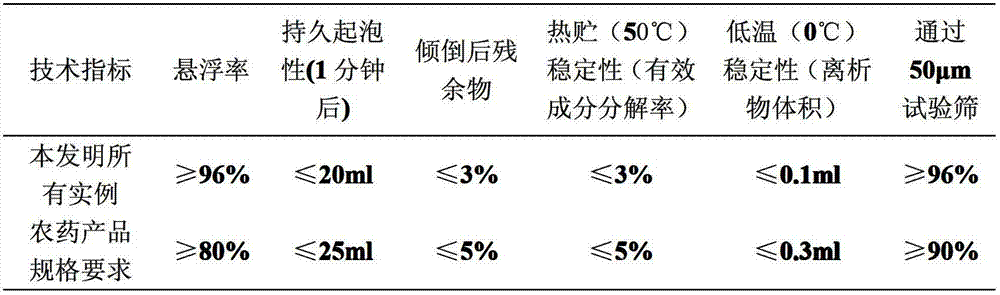 Pesticide composition containing spiromesifen and carbamates