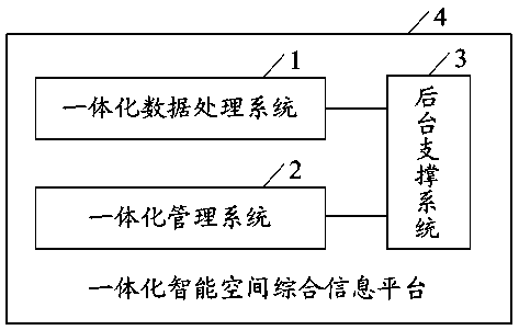 Integrated intelligent spatial comprehensive information platform