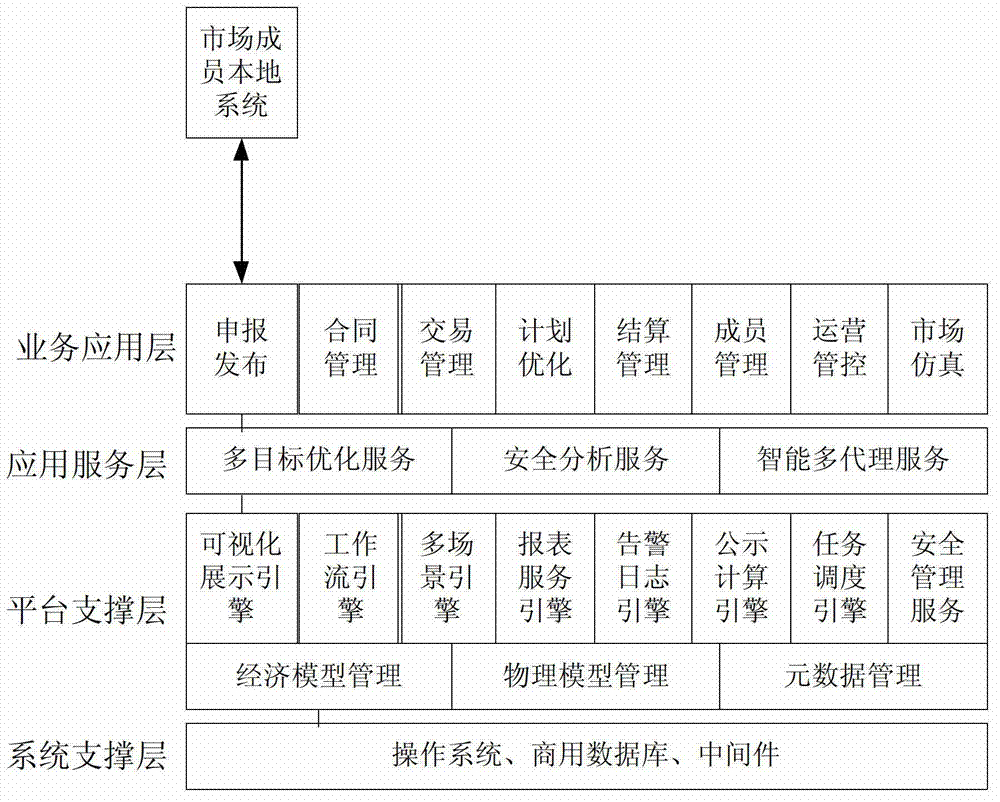 Integral electricity market operation system