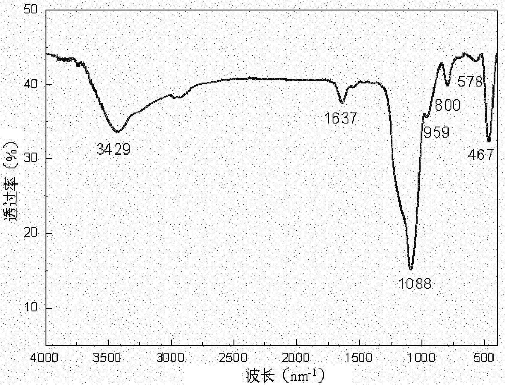 Method for preparing magneto-optic difunctional CNT/Fe304@SiO2 (FITC) (Fluorescein Isothiocyanate) one-dimensional nano composite material