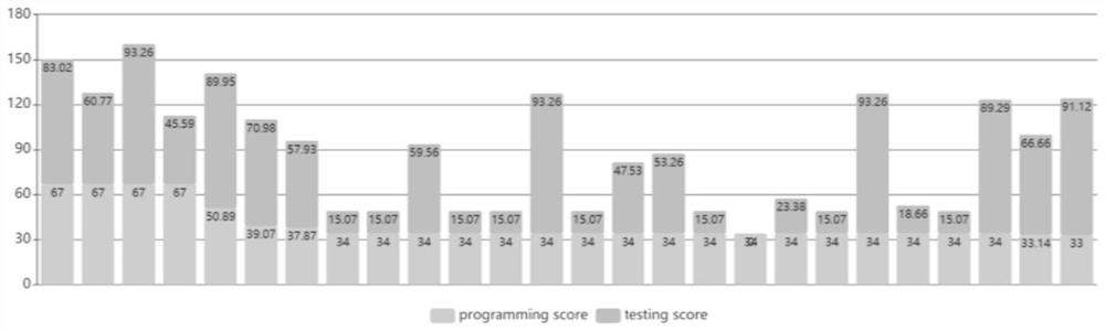 A software development capability and testing capability analysis method and device