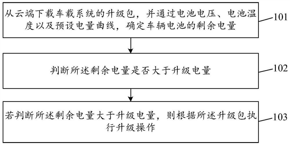 Remote upgrading method, device and system for vehicle-mounted system and storage medium