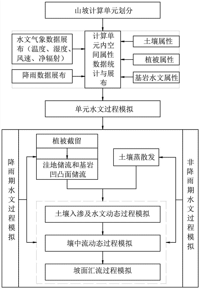 Method for simulating hydrologic process of mountain slope scale in gneiss soil rocky mountain region