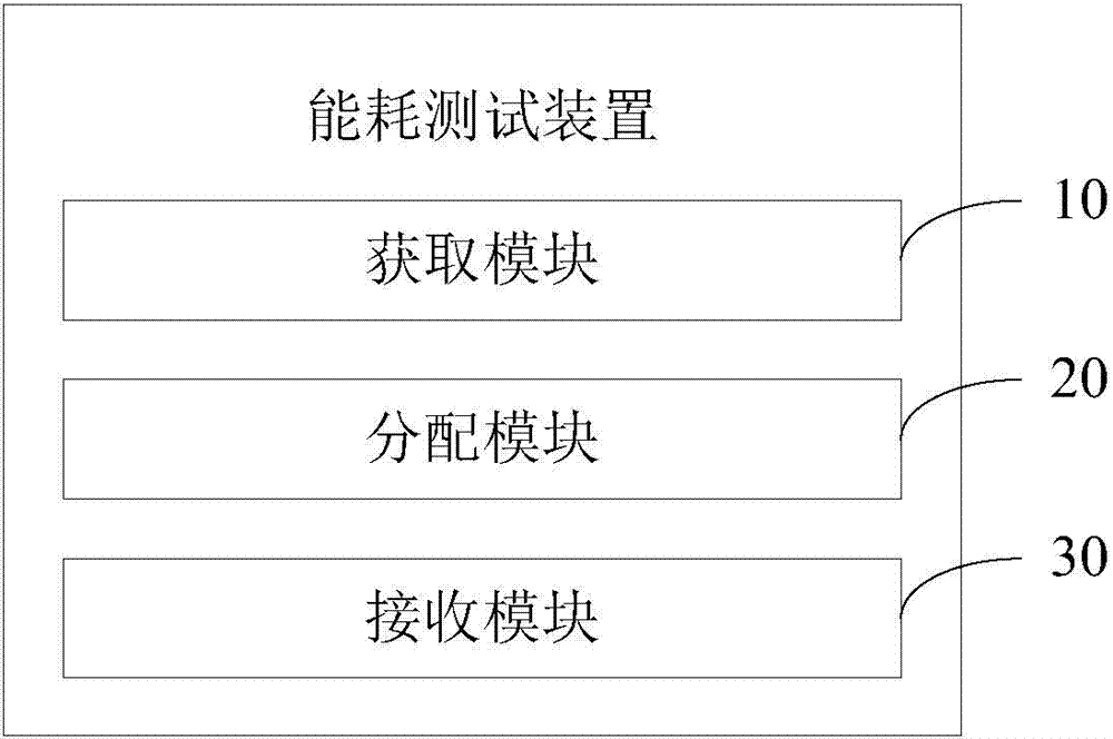 Energy consumption testing method and device