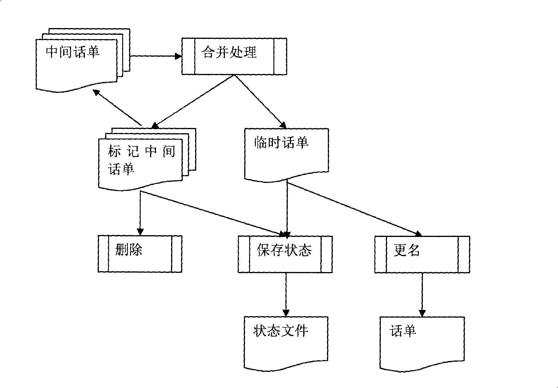 Method for generating call ticket