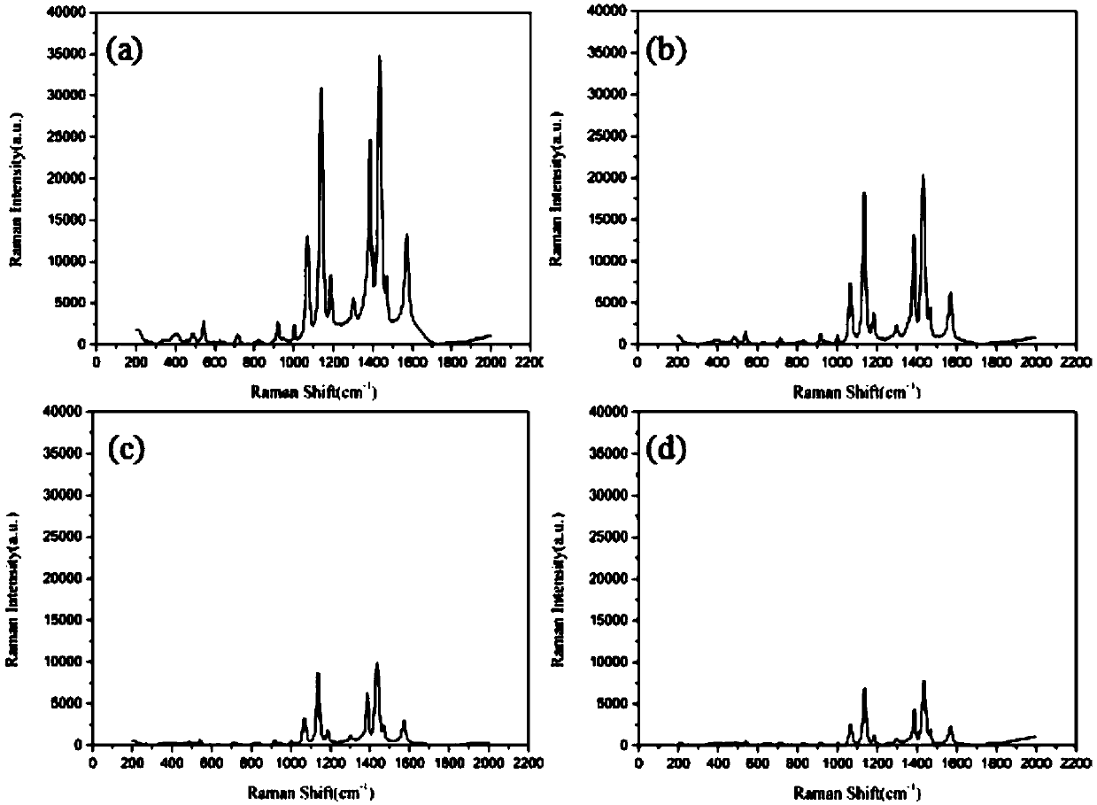 Polytrifluoropropyl methyl siloxane/silver composite surface enhanced Raman substrate and preparation method thereof