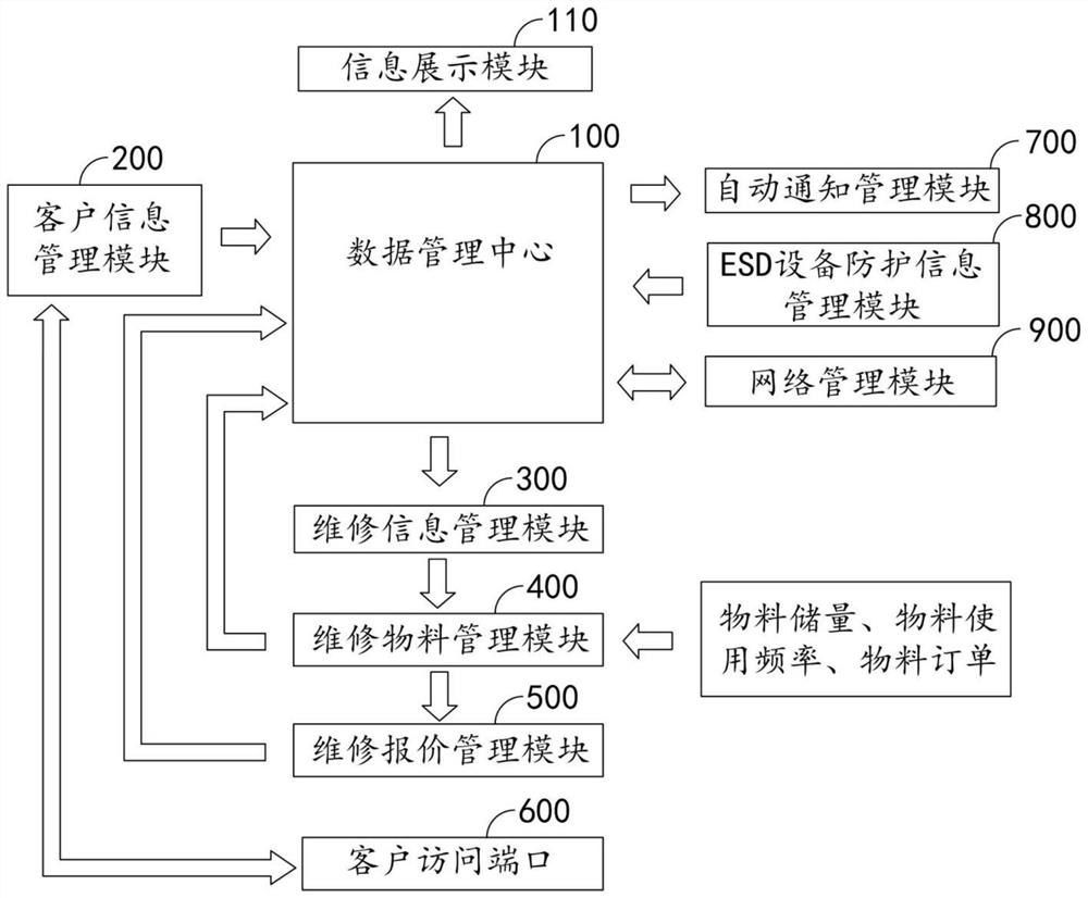 Intelligent repair workbench and intelligent data management system and method