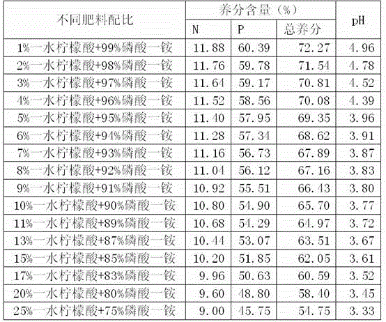 A kind of acidic monoammonium phosphate fertilizer and preparation method thereof