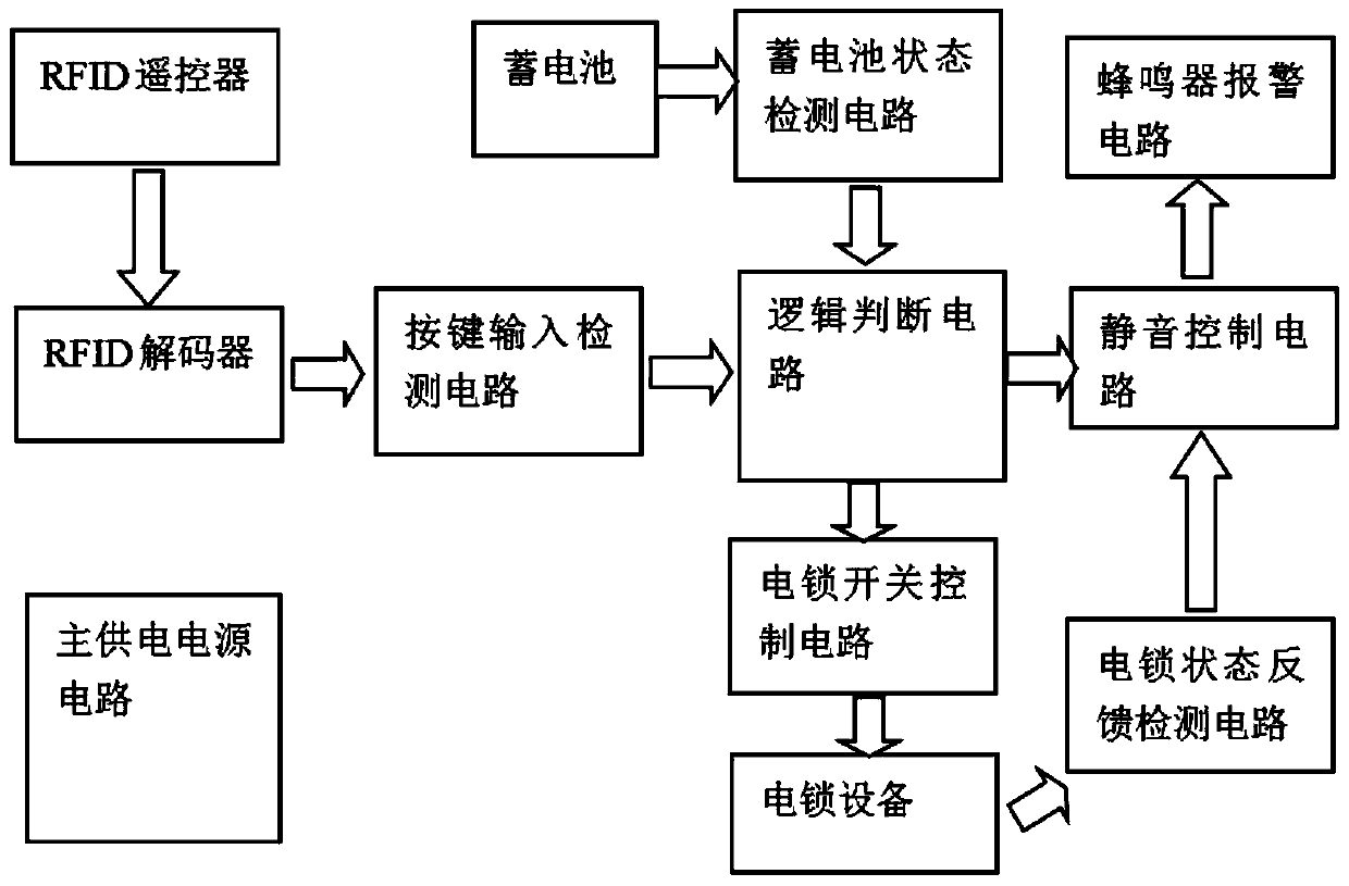 An RFID-based intelligent electronic control device for electric door locks and its working method