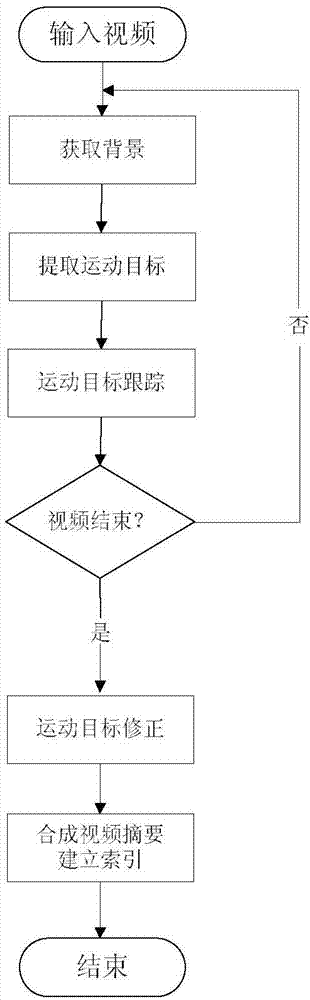 Video abstract generating and indexing method