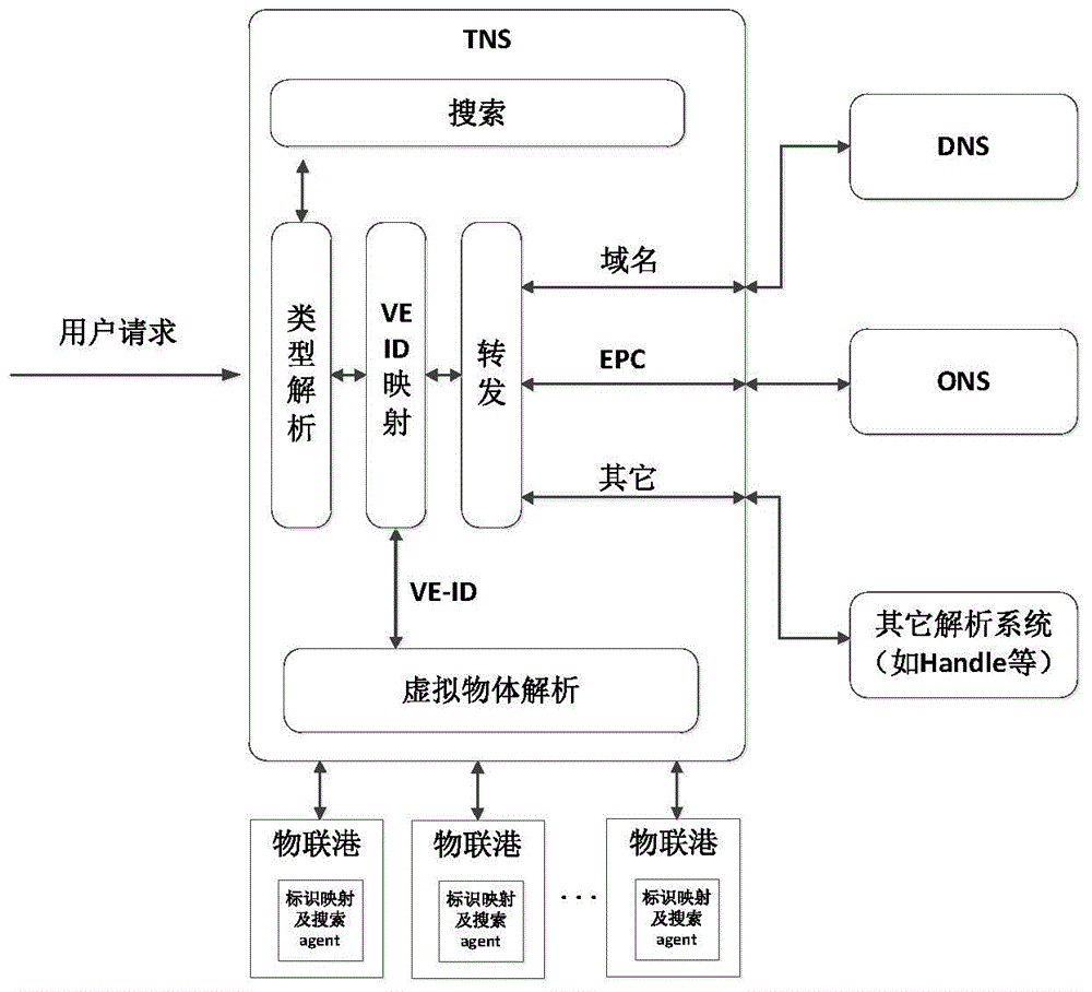 Development and usage method of internet of things system