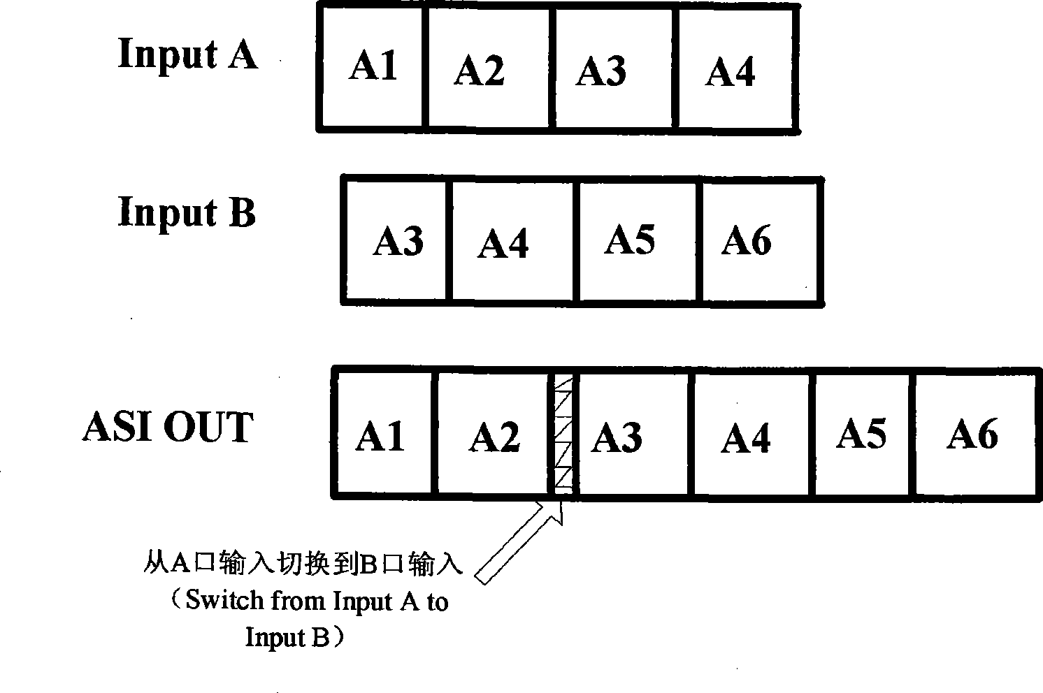 Main and standby code stream switching implementing device, method and system for mobile multimedia broadcast system