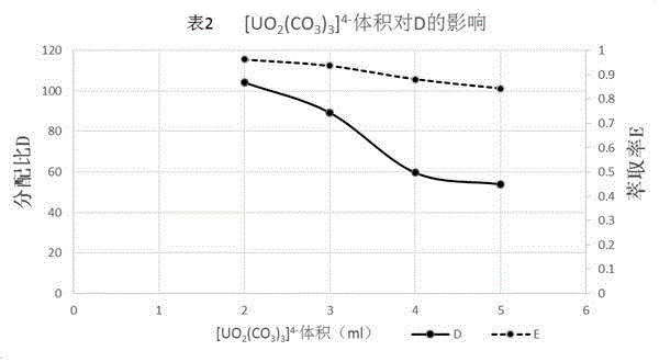 Method for separating uranium from uranium-containing alkaline sodium carbonate solution