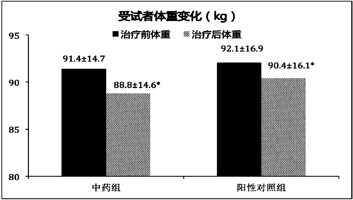 Traditional Chinese medicine composition for reducing body fat mass and treating abdominal obesity, and application of traditional Chinese medicine composition