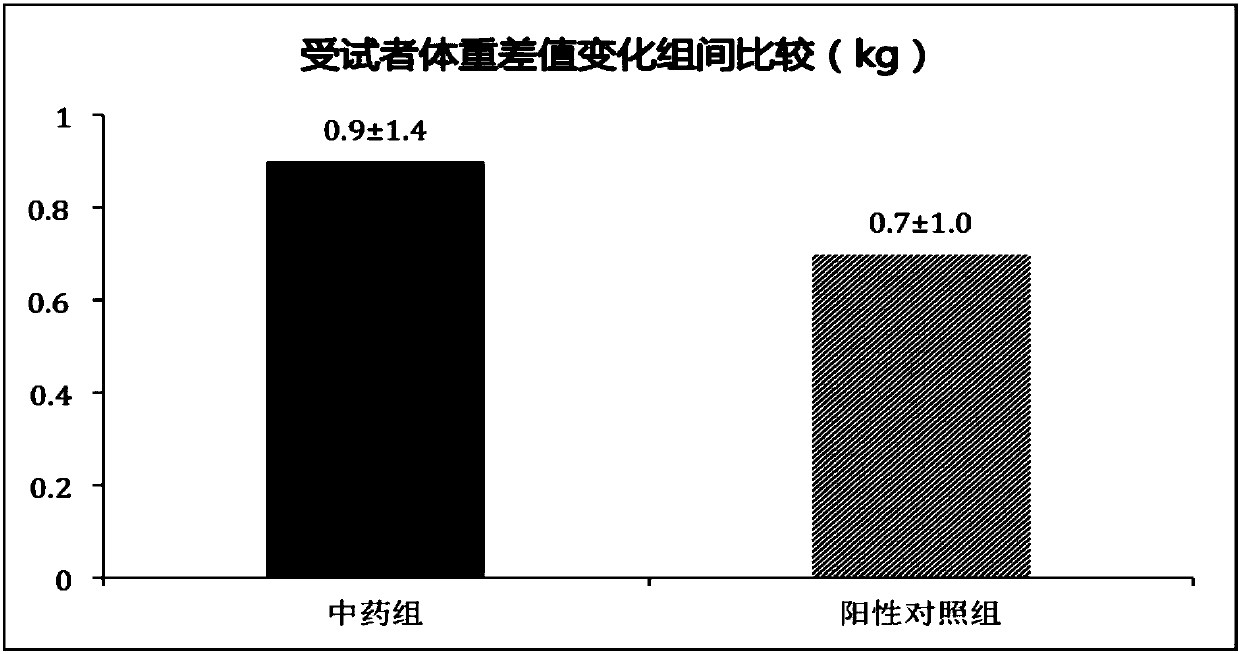 Traditional Chinese medicine composition for reducing body fat mass and treating abdominal obesity, and application of traditional Chinese medicine composition