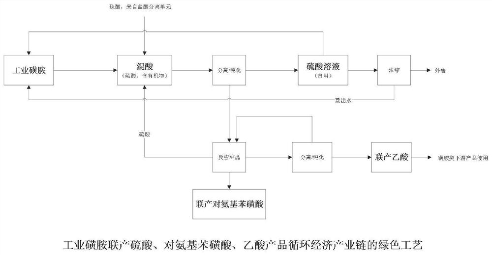 Green process of circular economy industry chain for co-production of industrial sulfanilamide and hydroxylamine products and organic acid downstream products