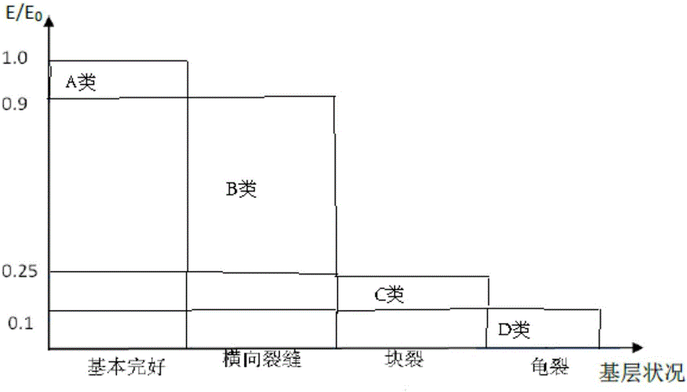 Evaluation method for damage condition of bituminous pavement semi-rigid base course