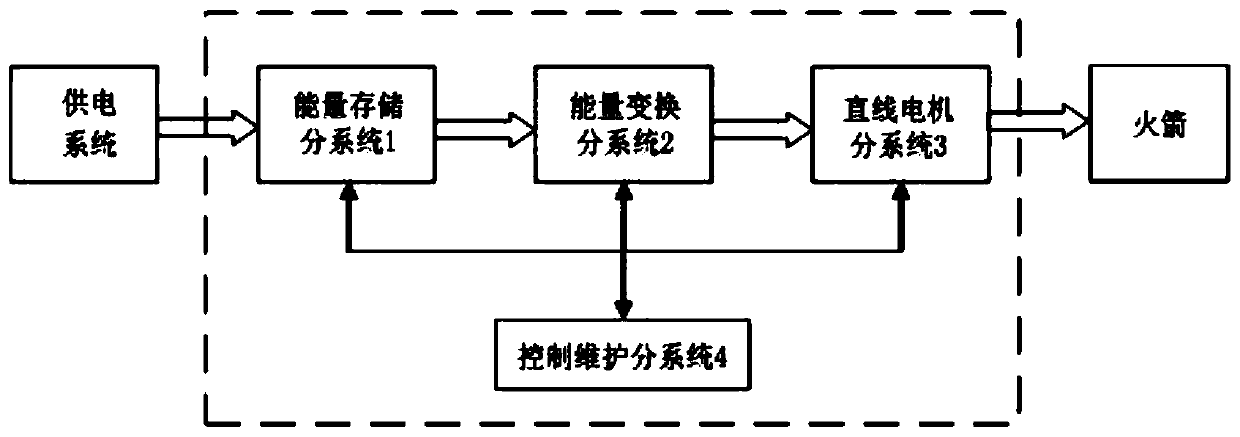 Space launch system and method based on electromagnetic pushing launch