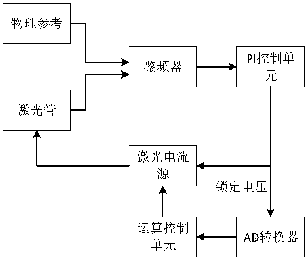 Method for prolonging average fault-free working time of laser frequency stabilization system