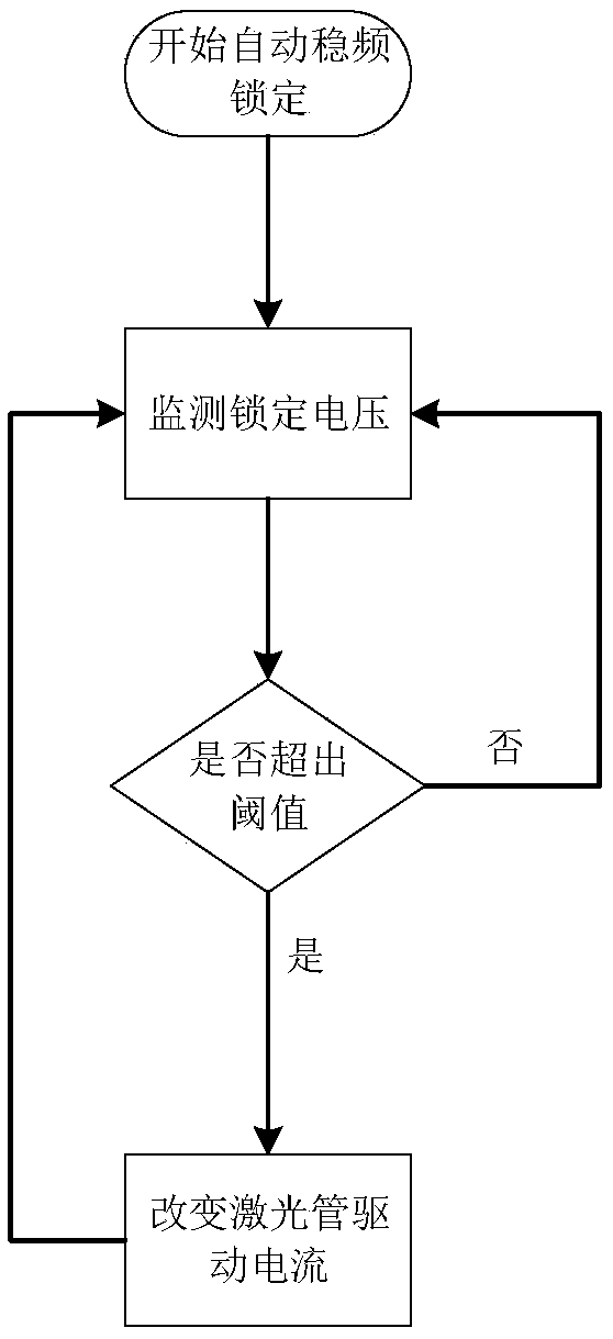 Method for prolonging average fault-free working time of laser frequency stabilization system