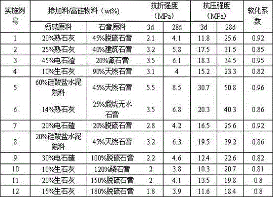 Preparation method of composite gypsum cementing material