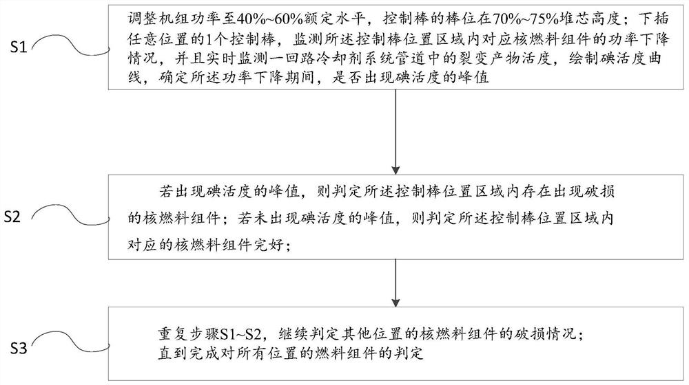 Method of positioning damaged fuel assembly