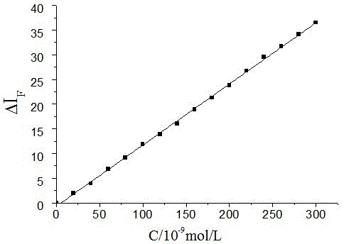 Method for swiftly detecting Leersia hexandra middlechro (VI) ion concentration