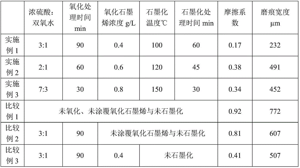 Preparation method of abrasion-resistant coating of stainless steel base material