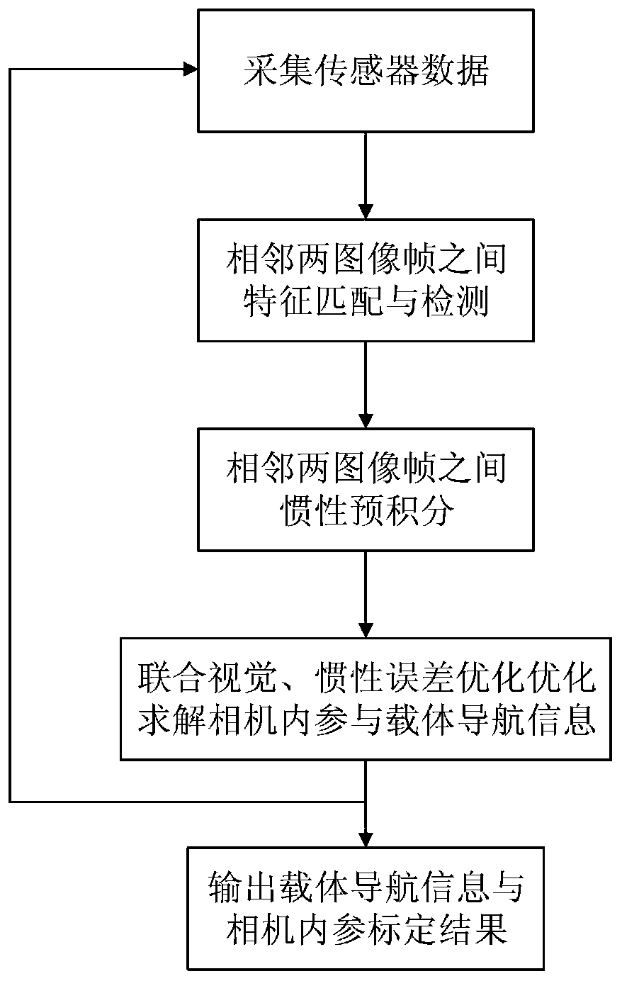 Visual/inertial integrated navigation method based on online calibration of camera internal parameters