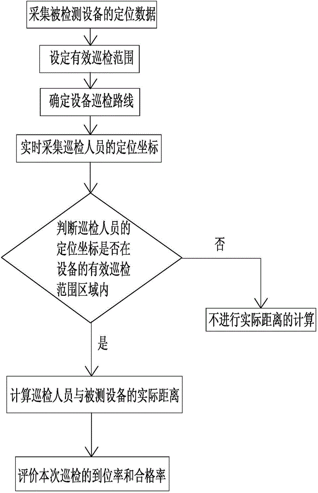 Patrol completion degree evaluation and calculation method