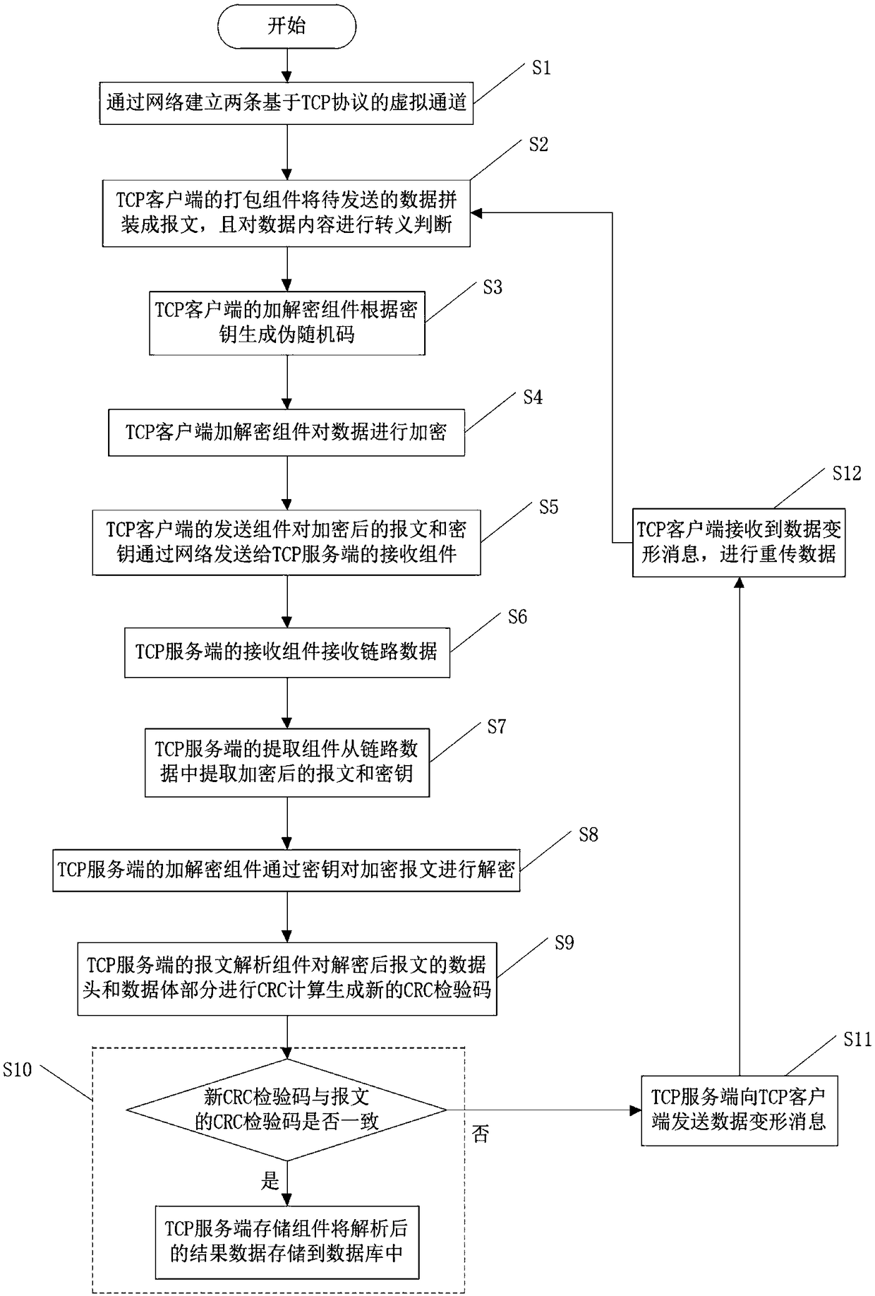 Method for data exchange between upper and lower platforms of system