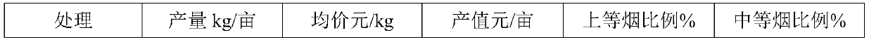 Method for promoting early growth and fast development of well cellar-type transplanted tobacco plants in rice field