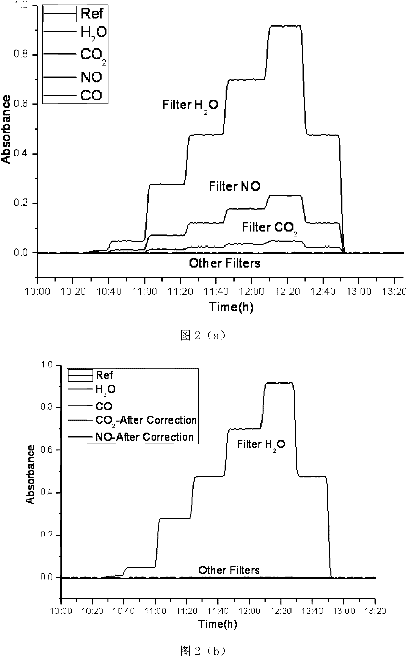 Interference correction and concentration inversion method of multi-component gas analysis