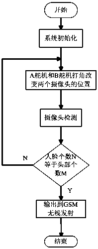 GSM-based wireless monitoring system for the number of passenger vehicles