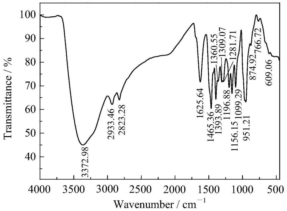 A kind of copolymerized polymer chelating flocculant and preparation method thereof