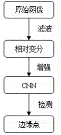 Edge detection method based on relative variation