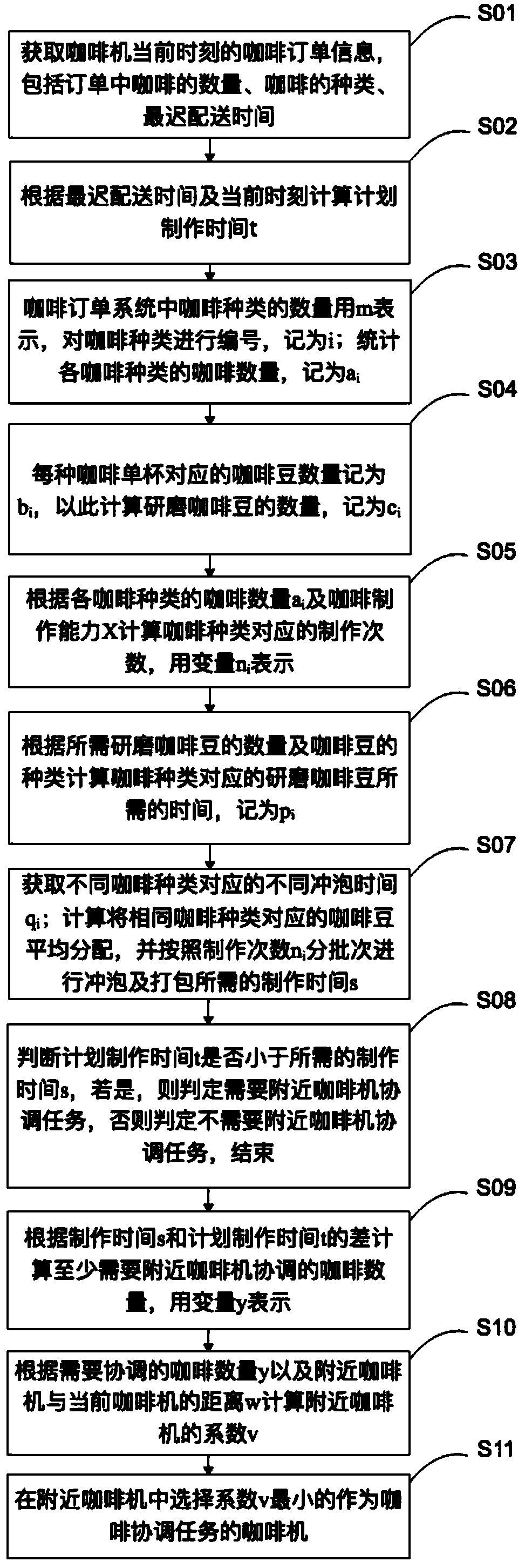 Multi-task coffee order making method and readable storage medium