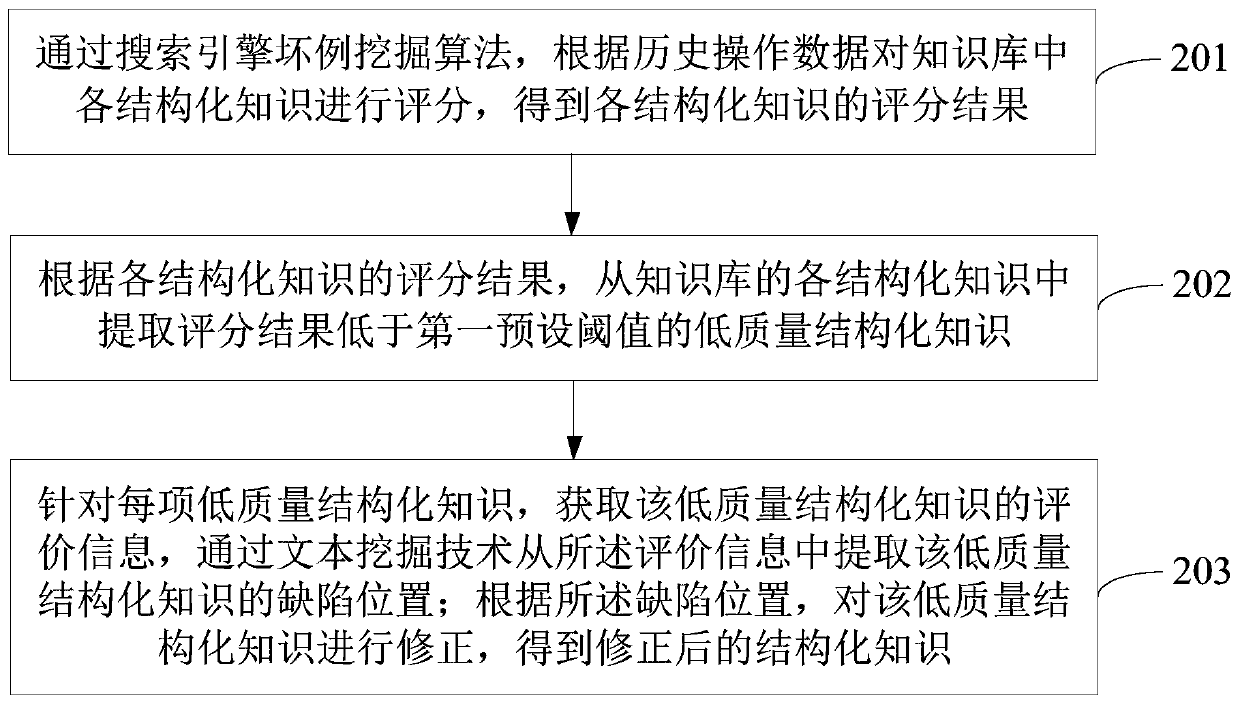 Structured knowledge quality improvement method and equipment