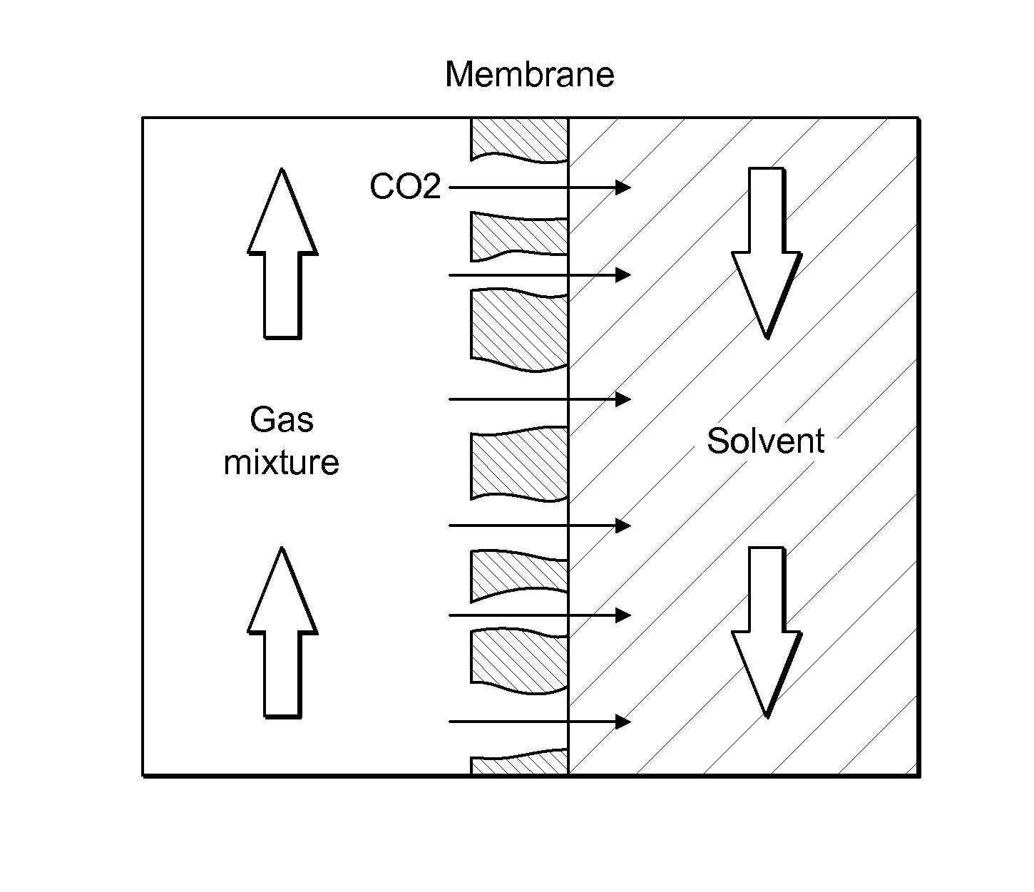 Closed cycle continuous membrane ionic liquids absorption/desorption process for co2 capture