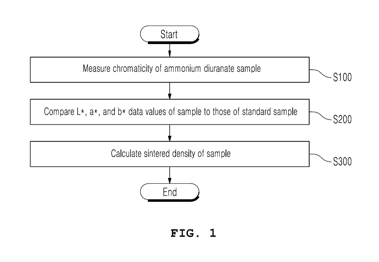 Method of analyzing sintered density of uranium oxide (UOx) using spectrophotometer