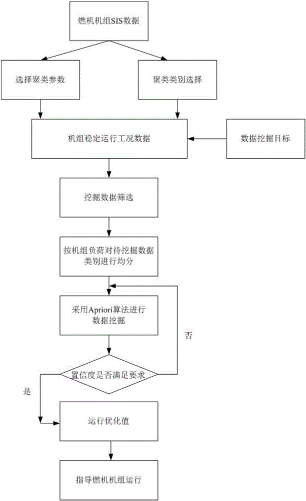 Method for determining optimal value of operation condition of gas-steam combined cycle generating unit