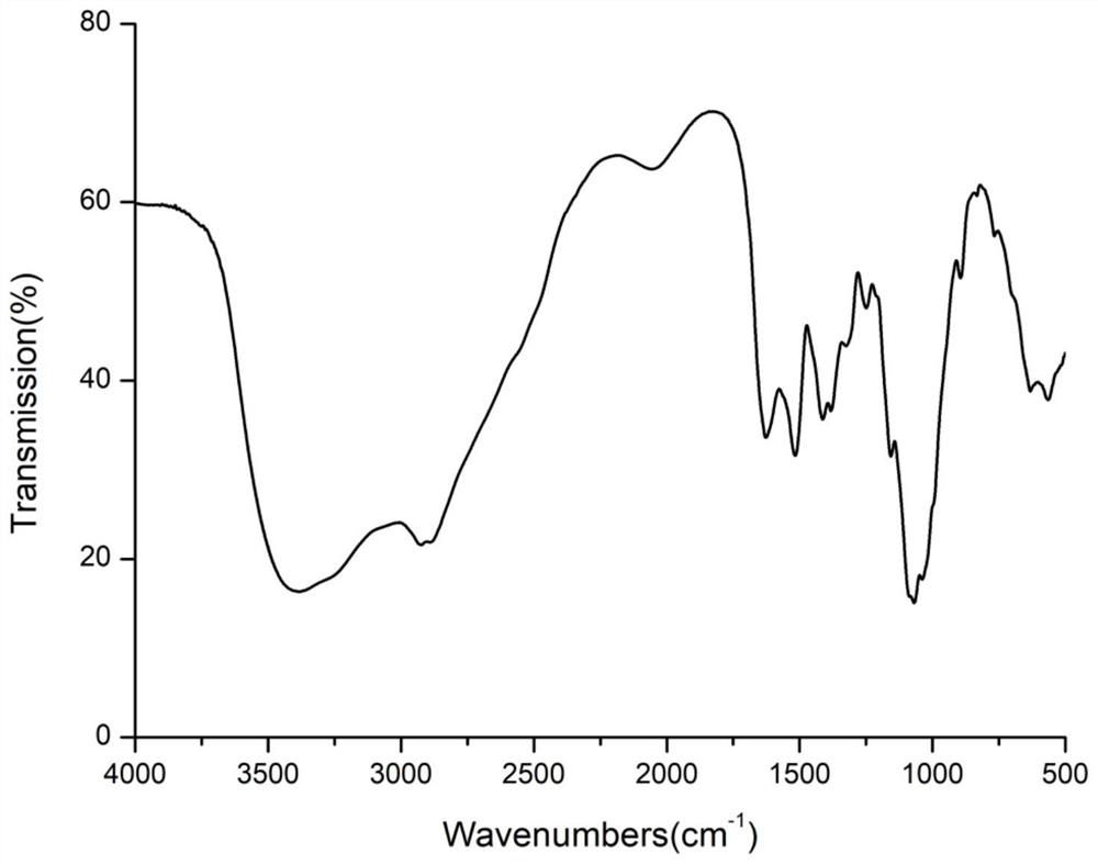 Chitosan oligosaccharide-g-citronellol derivative and preparation method thereof