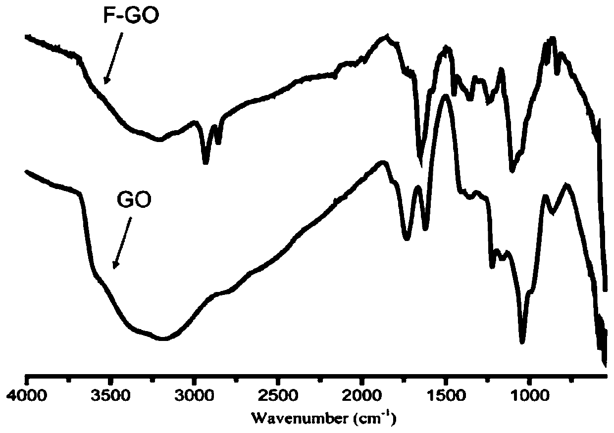 A kind of fluorine-containing graphene oxide modified polyurethane coating and its preparation method and application