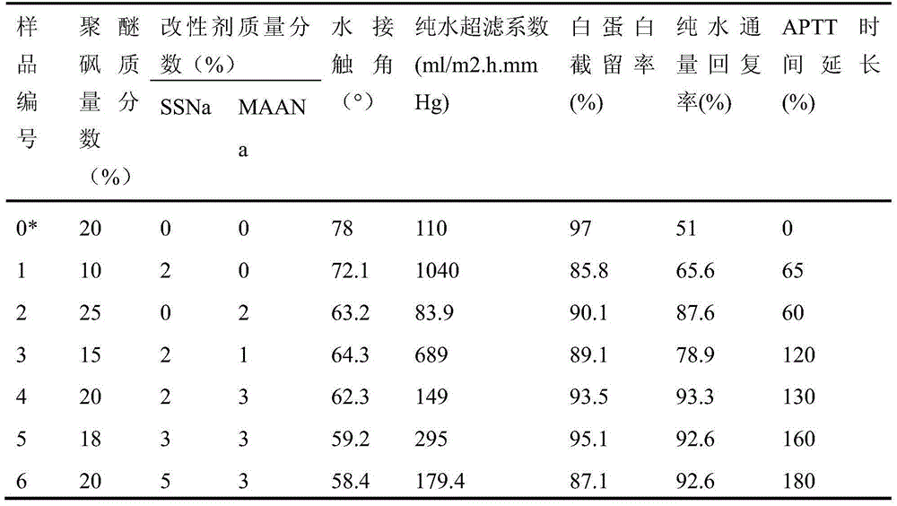 Heparan polyethersulfone hollow fiber membrane and preparation method and applications thereof